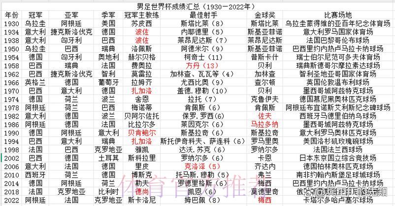 深度盘点世界杯各队历届赛事表现数据