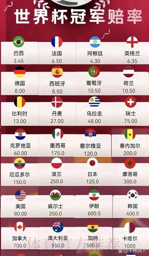 2026世界杯赔率盘口持续看好热门队伍 2026世界杯赔率盘口持续看好热门队伍